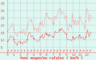 Courbe de la force du vent pour Faycelles (46)