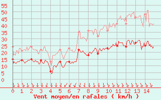 Courbe de la force du vent pour toile-sur-Rhne (26)