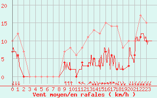 Courbe de la force du vent pour Rouen (76)