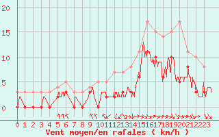 Courbe de la force du vent pour Montauban (82)