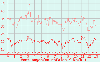 Courbe de la force du vent pour Cayeux-sur-Mer (80)