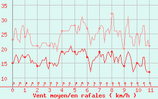 Courbe de la force du vent pour Limoges (87)