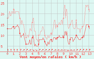 Courbe de la force du vent pour Doncourt-ls-Conflans (54)