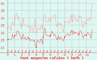 Courbe de la force du vent pour Valence (26)