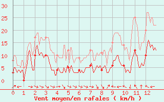 Courbe de la force du vent pour Mazan Abbaye (07)