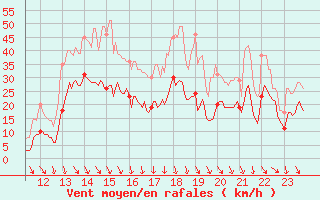 Courbe de la force du vent pour Avignon (84)