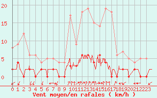 Courbe de la force du vent pour Chamonix-Mont-Blanc (74)