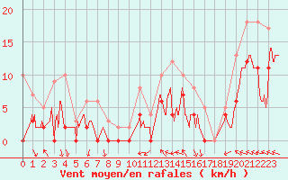 Courbe de la force du vent pour Argers (51)