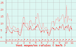 Courbe de la force du vent pour Belfort-Dorans (90)