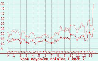 Courbe de la force du vent pour Ouzouer (41)