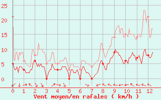 Courbe de la force du vent pour Fix-Saint-Geneys (43)