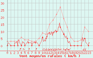 Courbe de la force du vent pour Auch (32)