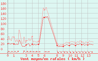 Courbe de la force du vent pour Montemboeuf (16)