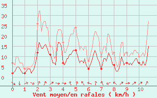Courbe de la force du vent pour Colmar (68)