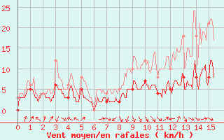 Courbe de la force du vent pour Auxerre-Perrigny (89)