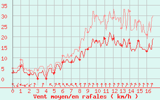 Courbe de la force du vent pour Le Bourget (93)