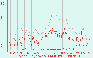 Courbe de la force du vent pour Grenoble/agglo Le Versoud (38)