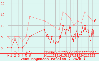 Courbe de la force du vent pour Dax (40)