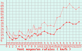 Courbe de la force du vent pour Alenon (61)