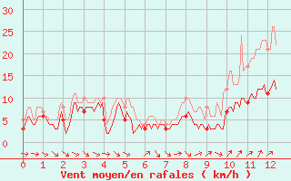 Courbe de la force du vent pour Pontoise - Cormeilles (95)
