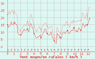 Courbe de la force du vent pour Valence (26)