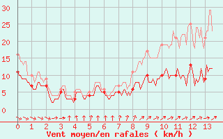 Courbe de la force du vent pour Valenciennes (59)