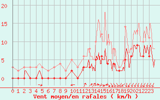 Courbe de la force du vent pour Bignan (56)