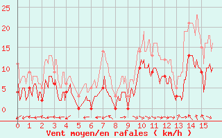 Courbe de la force du vent pour Giez (74)