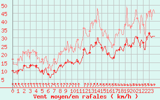 Courbe de la force du vent pour Le Havre - Octeville (76)