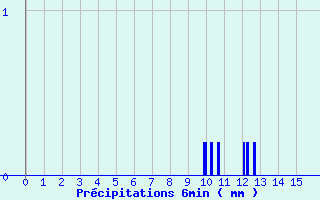 Diagramme des prcipitations pour Pionsat (63)