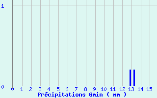 Diagramme des prcipitations pour Fresnoy-la-Rivire (60)