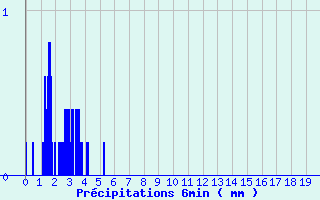 Diagramme des prcipitations pour Busson (52)