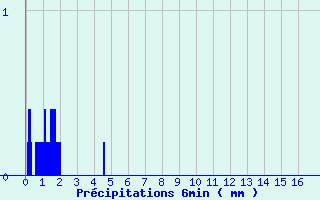 Diagramme des prcipitations pour Erneville-aux-Bois (55)