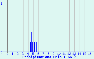 Diagramme des prcipitations pour Retournac (43)