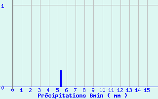 Diagramme des prcipitations pour Grandchamp (89)