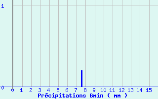 Diagramme des prcipitations pour Viazac - Laboudie (46)