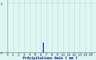 Diagramme des prcipitations pour Brulle (10)