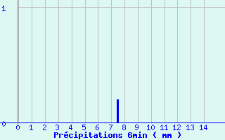 Diagramme des prcipitations pour Mornant (69)