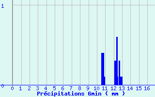 Diagramme des prcipitations pour Murat (15)