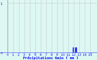 Diagramme des prcipitations pour Ascou Lavail (09)