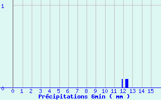 Diagramme des prcipitations pour Ascou Lavail (09)