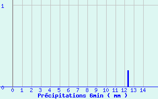 Diagramme des prcipitations pour Saint-Hilaire-du-Harcout (50)