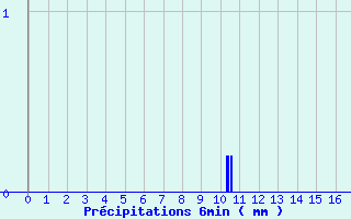 Diagramme des prcipitations pour Revel (31)