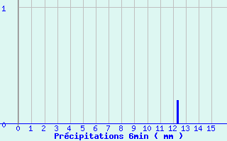 Diagramme des prcipitations pour Vocance (07)