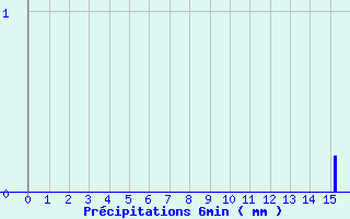 Diagramme des prcipitations pour Retournac (43)