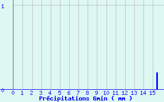Diagramme des prcipitations pour Vernoux - Les Pchers (07)