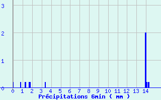 Diagramme des prcipitations pour Saint Epain (37)