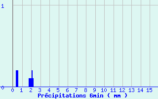 Diagramme des prcipitations pour Chomelix (43)