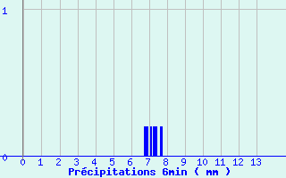 Diagramme des prcipitations pour Neuvy-Saint-Spulchre (36)