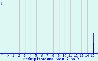 Diagramme des prcipitations pour Chavaniac-Lafayette (43)